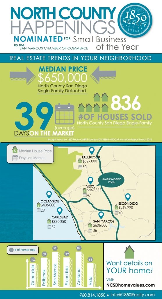 Popular Categories for San Diego, California